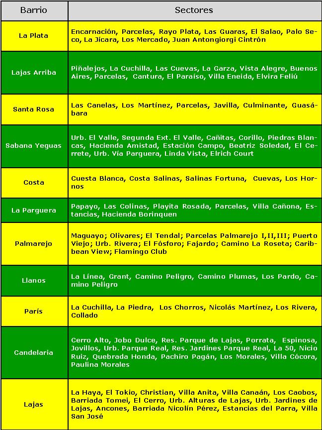 Los Sectores de los Barrios de Lajas