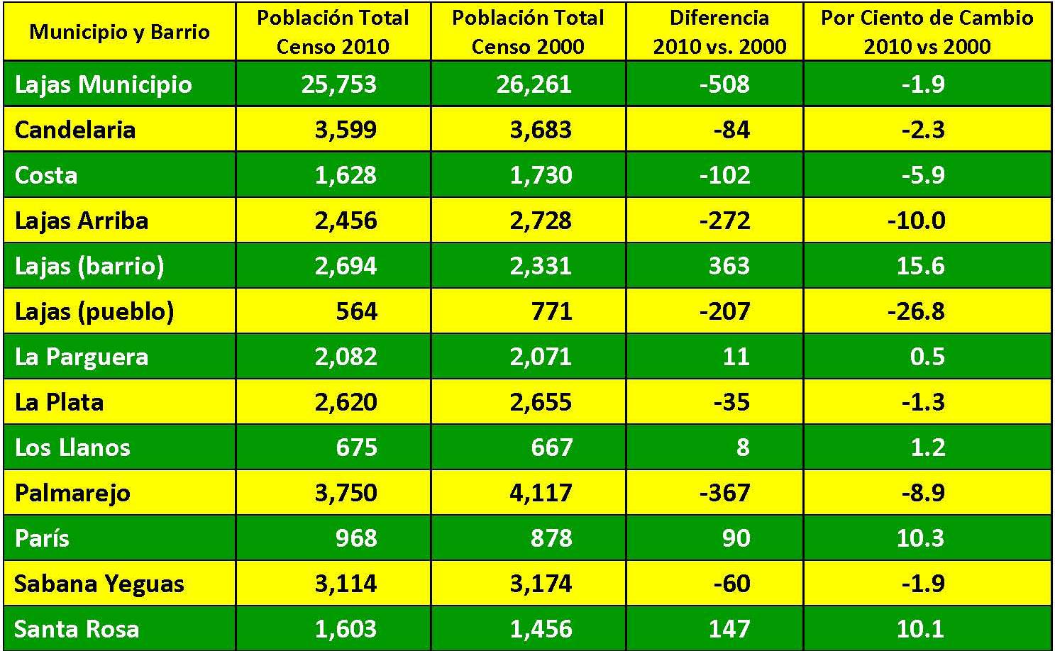 Tabla Compativa de la Población de Lajas en el Censo de los Años 2000 y 2010